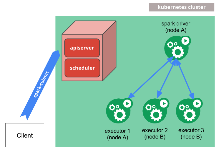 基于Kubernetes部署Spark：spark on kubernetes