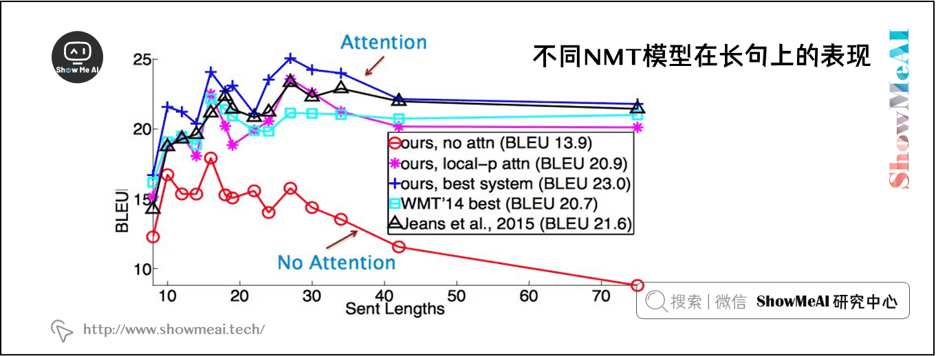 不同NMT模型在长句上的表现