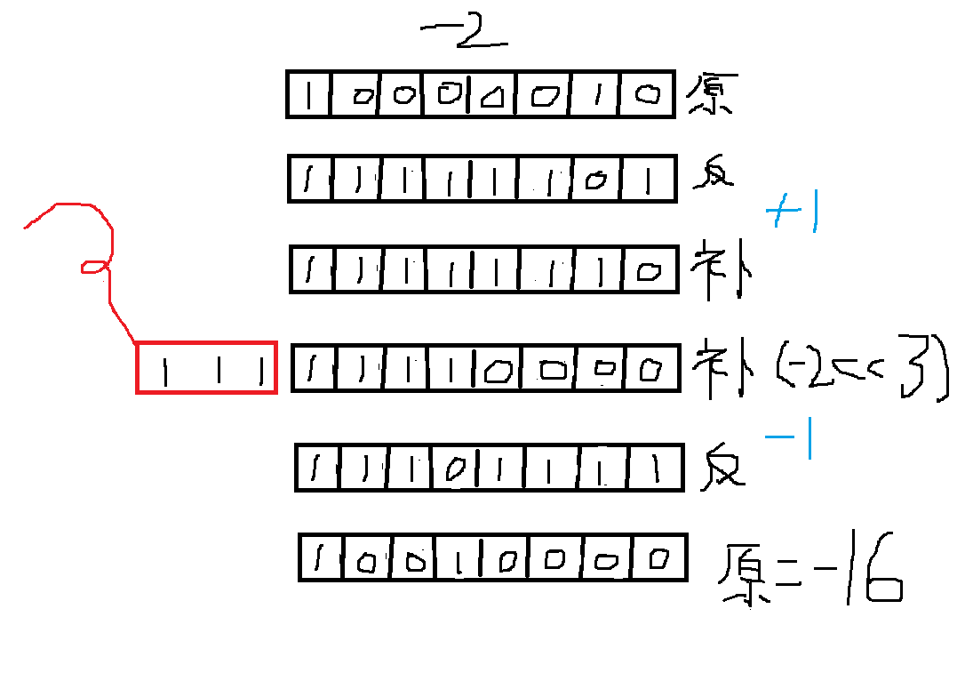 -2＞＞3和-2＜＜3的计算方法_计算-2