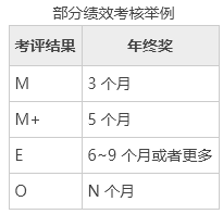 曝光一下字节跳动的工资待遇和职位级别