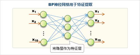 BP神经网络模型一篇入门
