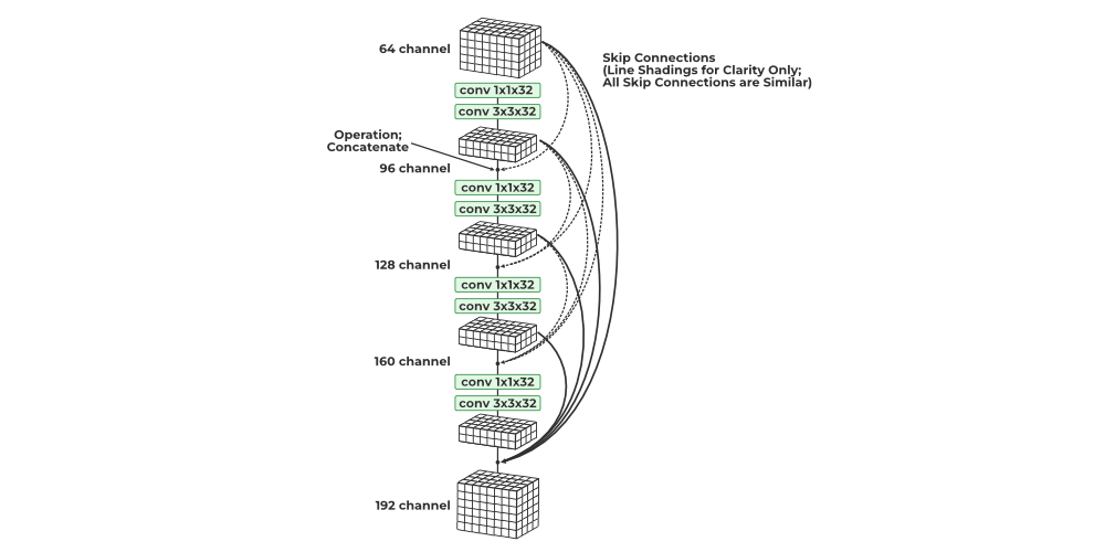 DenseNet - Geeksforgeeks