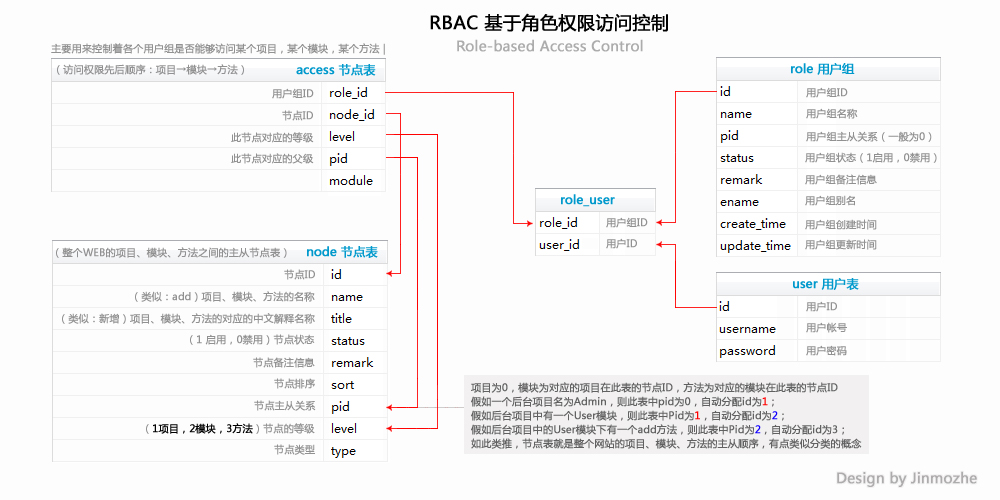 php auth和rbac区别,thinkphp 比RBAC更好的权限认证方式（Auth类认证）  thinkphp 怎么做登录验证...