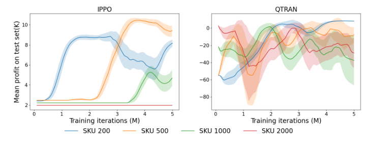 The training of IPPO and QTRAN algorithms becomes unstable as the number of agents increases