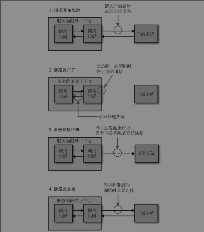 e2532faf850110e92acbec45ff6e877b - 微服务的故障处理