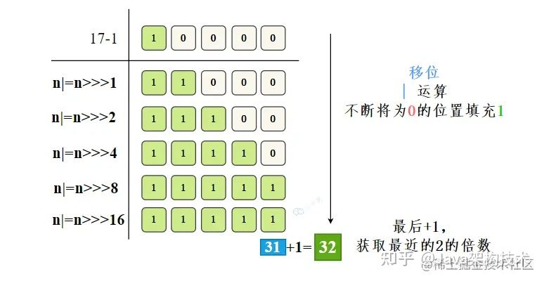 【大全】HashMap夺命32连，帮助你面渣逆袭！