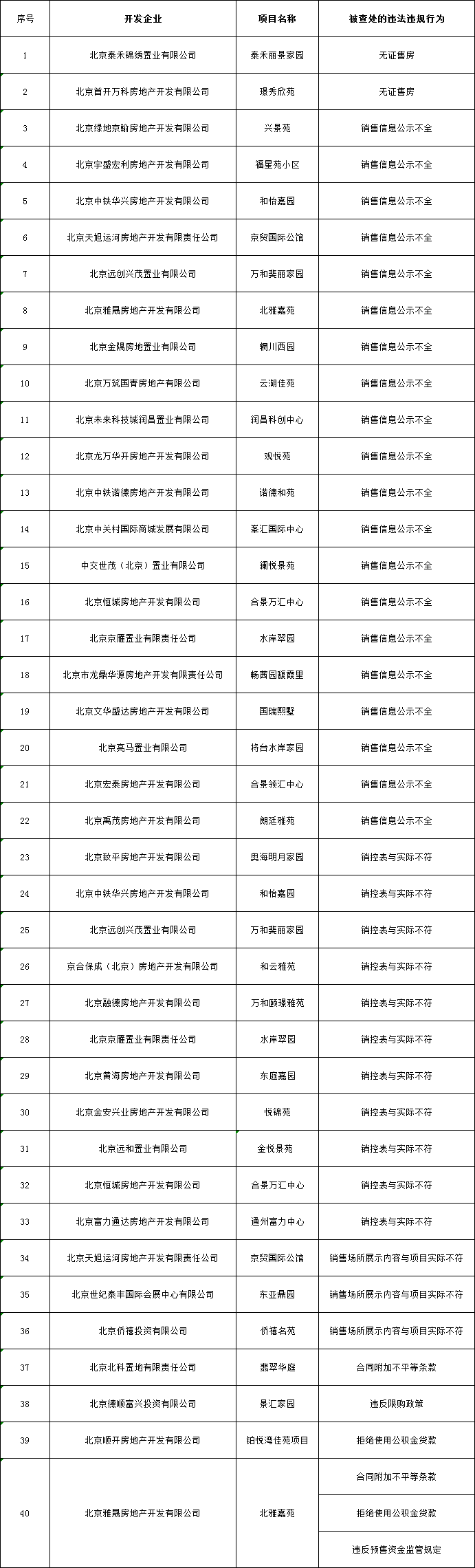 旭辉完成2020年销售目标：还要加码广西，却在北京违规被通报