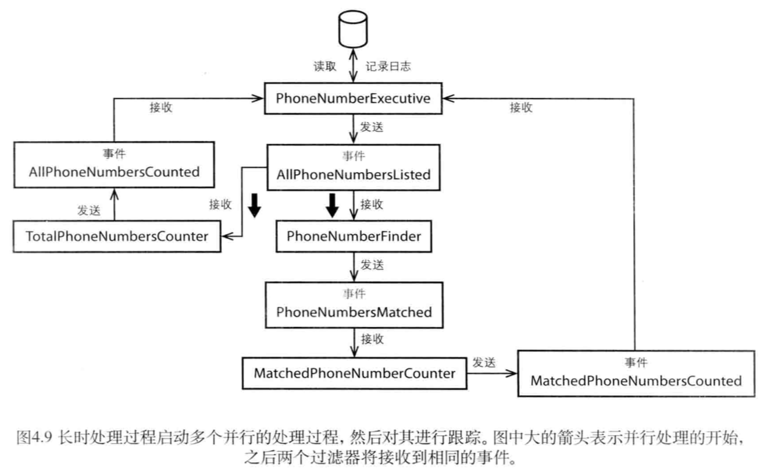 CQRS