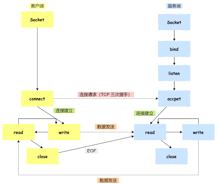 操作系统闲谈06——进程管理