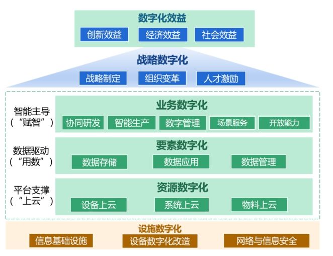 企業數字化轉型不是簡單的新技術應用,是戰略思維,組織架構,業務流程