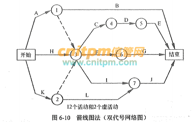 项目进度管理