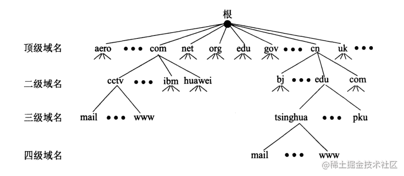 互联网的域名结构