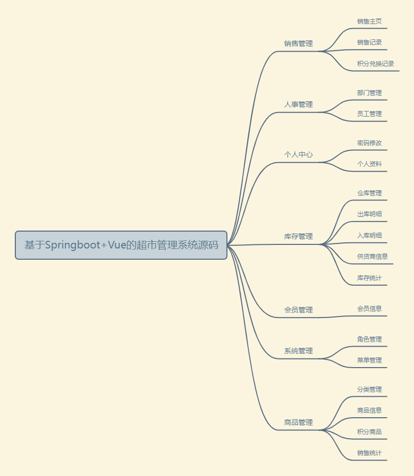 基于Springboot+Vue的超市管理系统源码