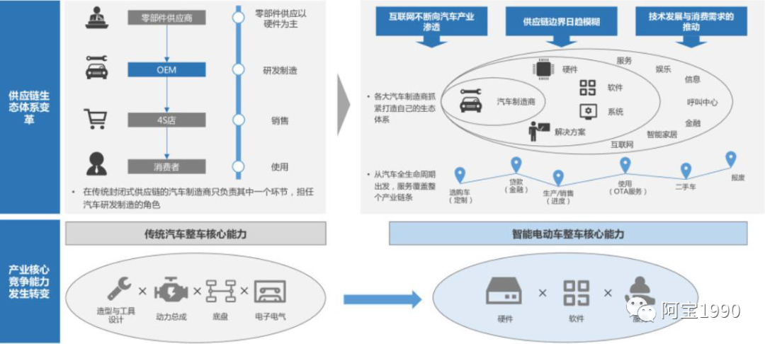 E/E架构升级是汽车智能化发展关键