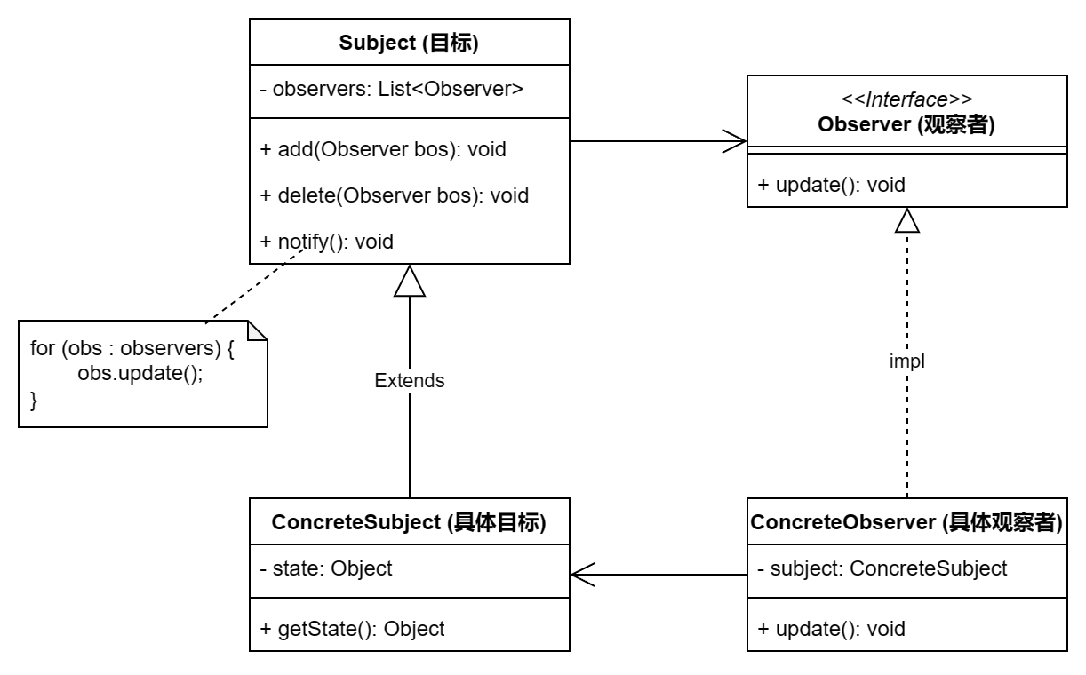 观察者模式结构图.drawio