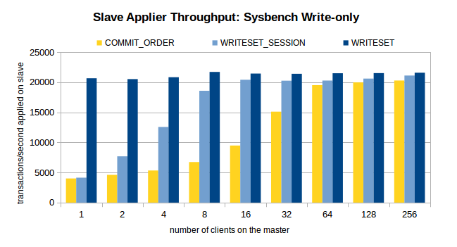 sysbench write only