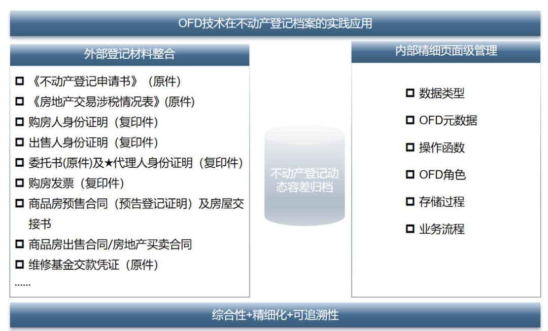 【大分享05】动态容差归档，打通不动产登记管理“最后一公里”