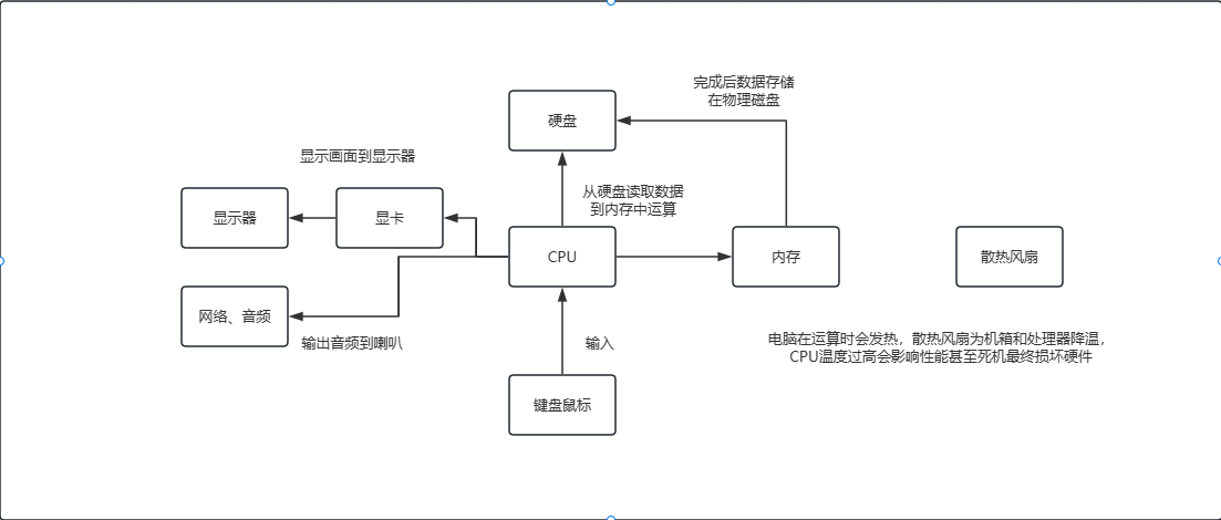 高效办公-电脑的基本组成