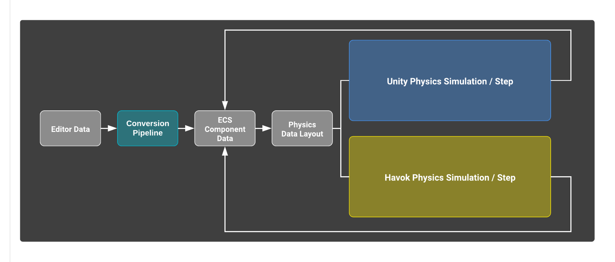 Физика в Unity. Компилятор для Юнити. Unity физика код. Unity engine Pipeline.