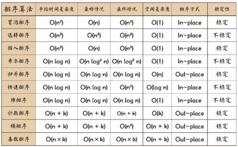 [ 数据结构 ] 排序算法--------七大内排,看完还不会写来揍我