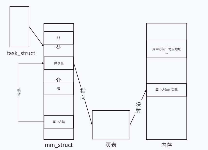 [Linux]动静态库