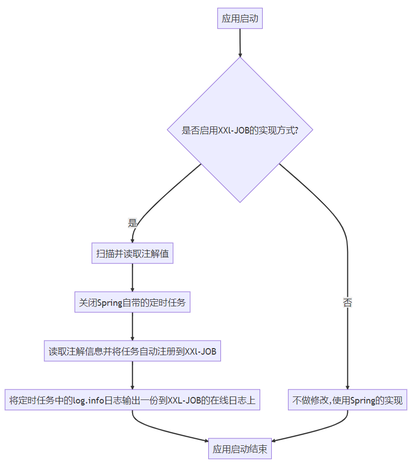 Spring 定时任务与 XXL-JOB 灵活切换方案_定时任务