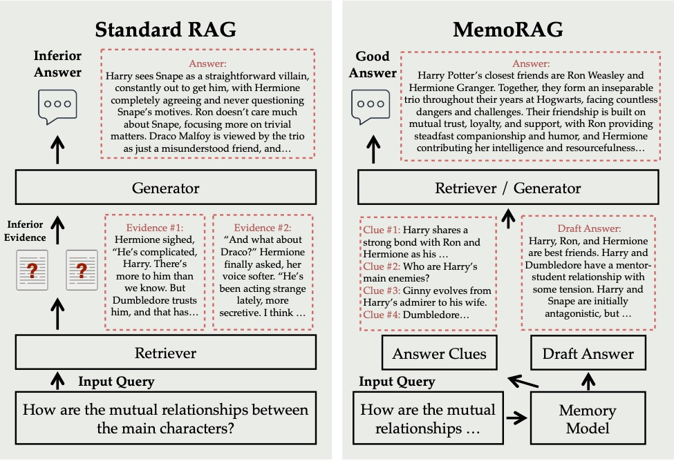 超过1000篇文献？Mem)oRAG,下一代 RAG 技术，轻松让AI记住这些海量信息？