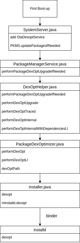 First_boot_dexopt