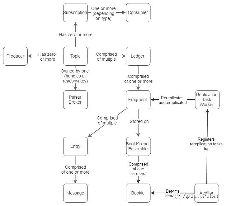 ApachePulsar工作原理