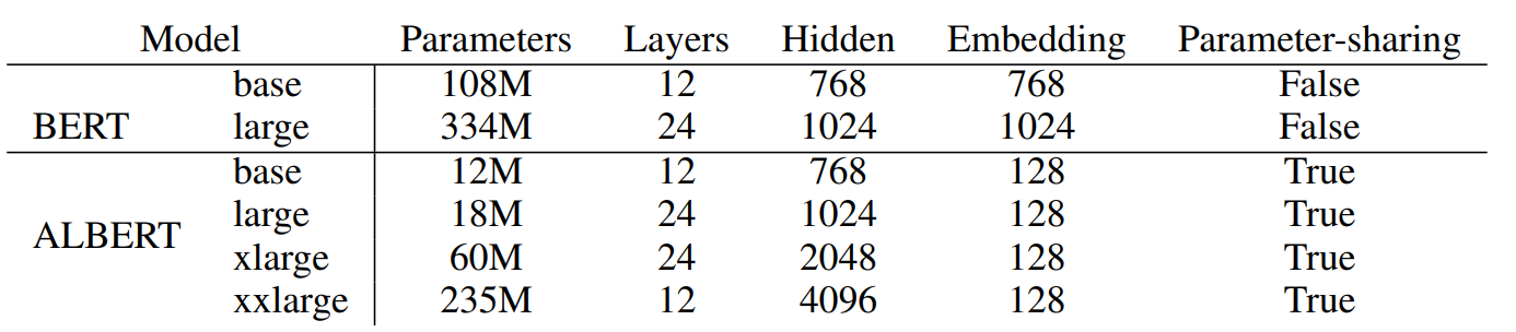 e28150b7990f5691963fa463a3872f60 - Bert不完全手册5. 推理提速？训练提速!内存压缩！Albert
