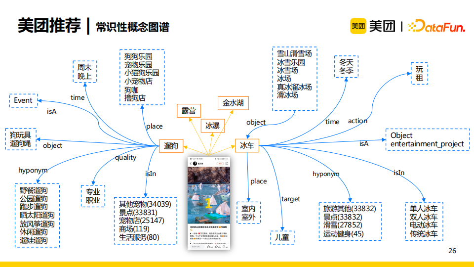 e281b98a8edf926bf163e7c0e6640811 - 杨玉基：知识图谱在美团推荐场景中的应用