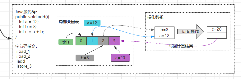 操作数栈计算案例