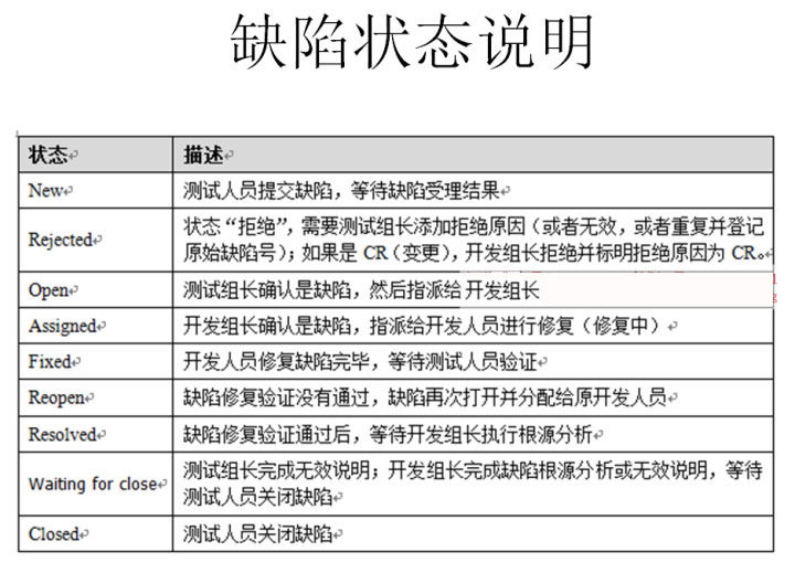 测试基础6 bug要素及其生命周期