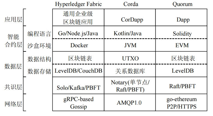 Hyperledger/Quorum等区块链技术综述