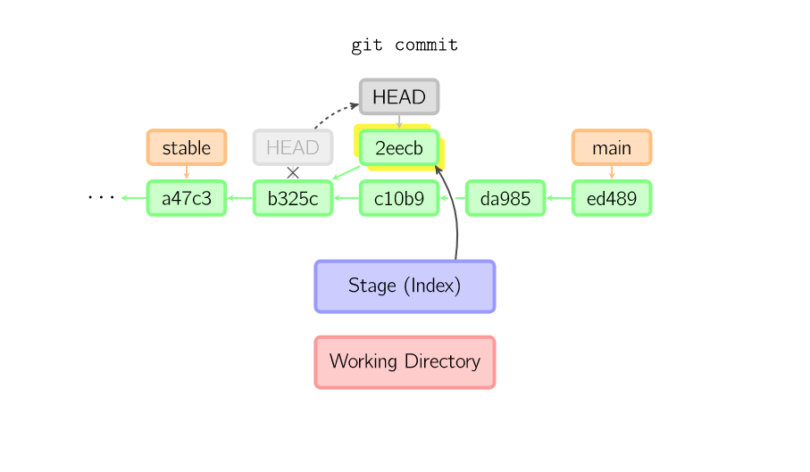 21张图彻底搞懂 Git 进阶用法