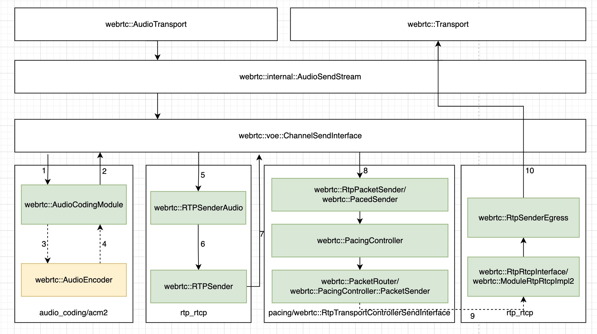 ChannelSend Pipeline 2