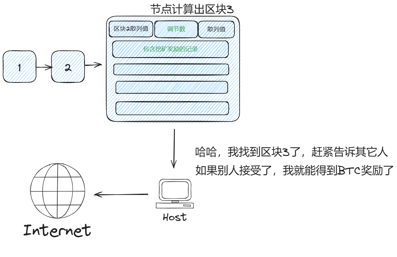 BTC挖矿奖励