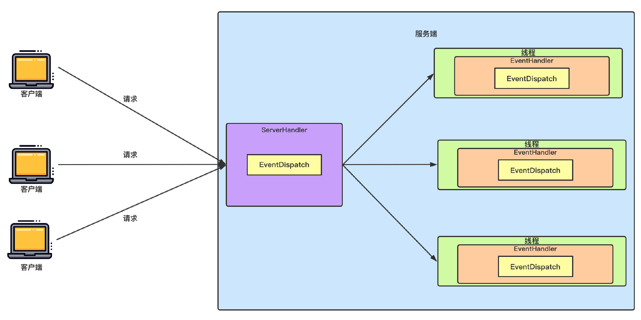 Reactor模式