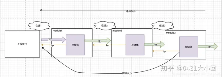 数字前端/FPGA设计——握手与反压问题