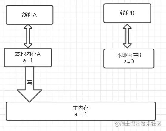 线程A写共享变量