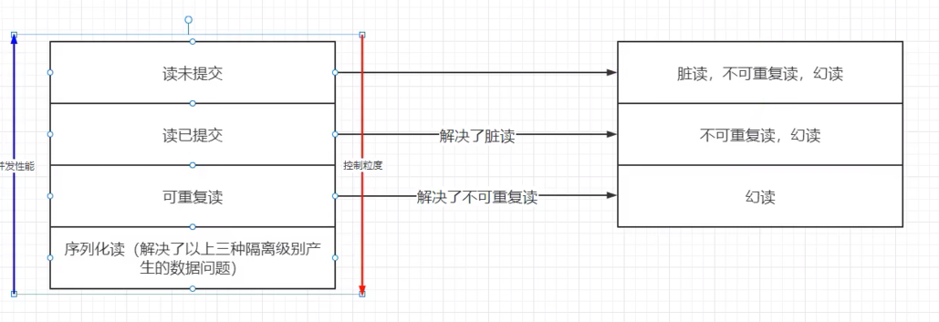 MySQL事务以及并发访问隔离级别