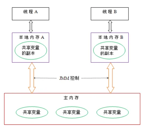 内存模型