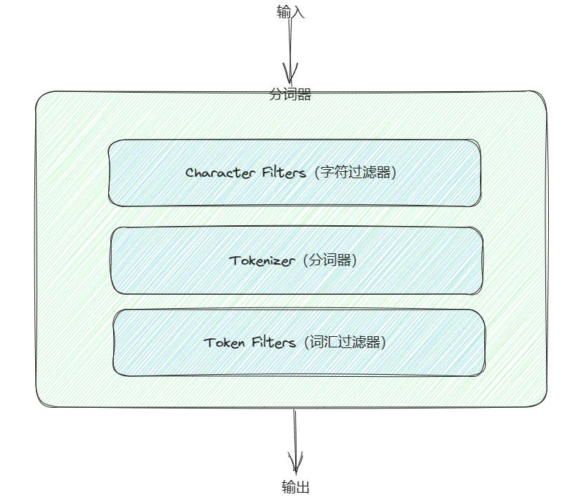 ElasticSearch中常见的分词器介绍