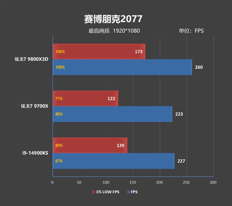 第一款让RTX 4090成为瓶颈的处理器！锐龙7 9800X3D首发评测：网游性能断崖式领先