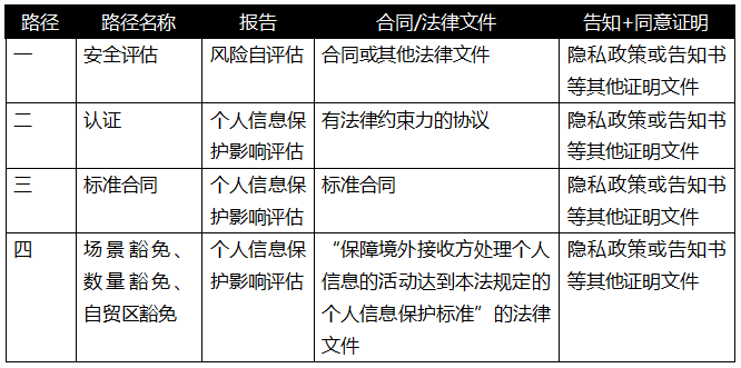 我国数据出境制度2.0时代下的企业合规应对（下篇）