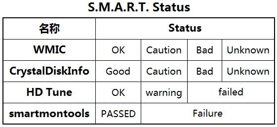 linux查看硬盘smart_最佳S.M.A.R.T.(SMART)工具-CSDN博客