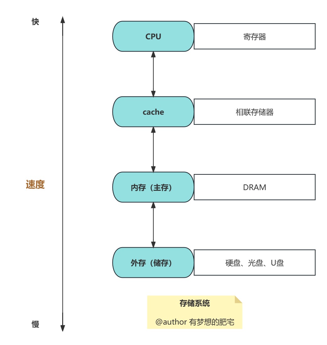 高级系统架构师学习（七）计算机基础和计算机网络_数据_02