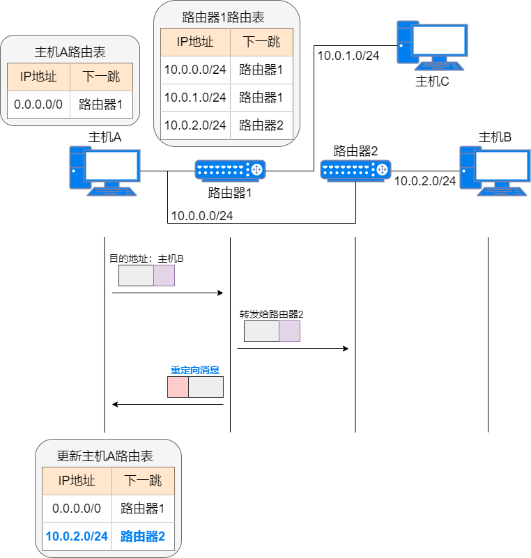 重定向