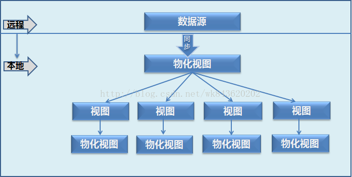 oracle物化视图的介绍