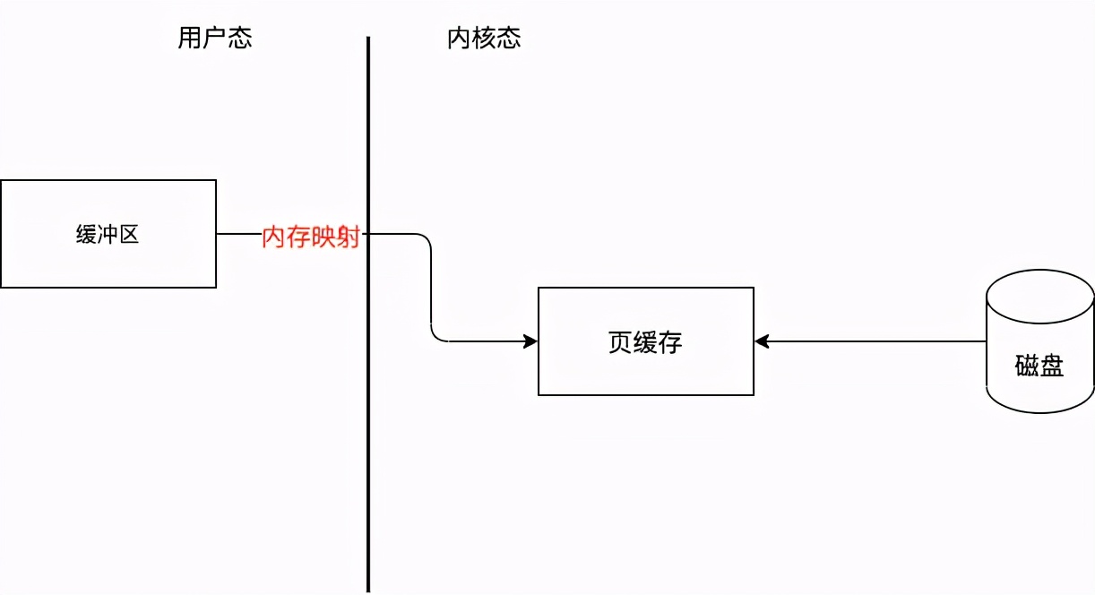 聊聊消息队列高性能的秘密——零拷贝技术